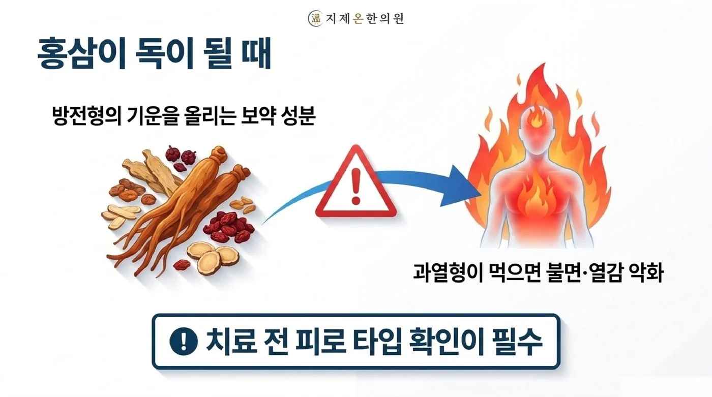 기운을 올리는 보약 성분이 과열형 피로에서는 불면과 열감을 키울 수 있어 치료 전 피로 유형 확인이 필요하다는 설명