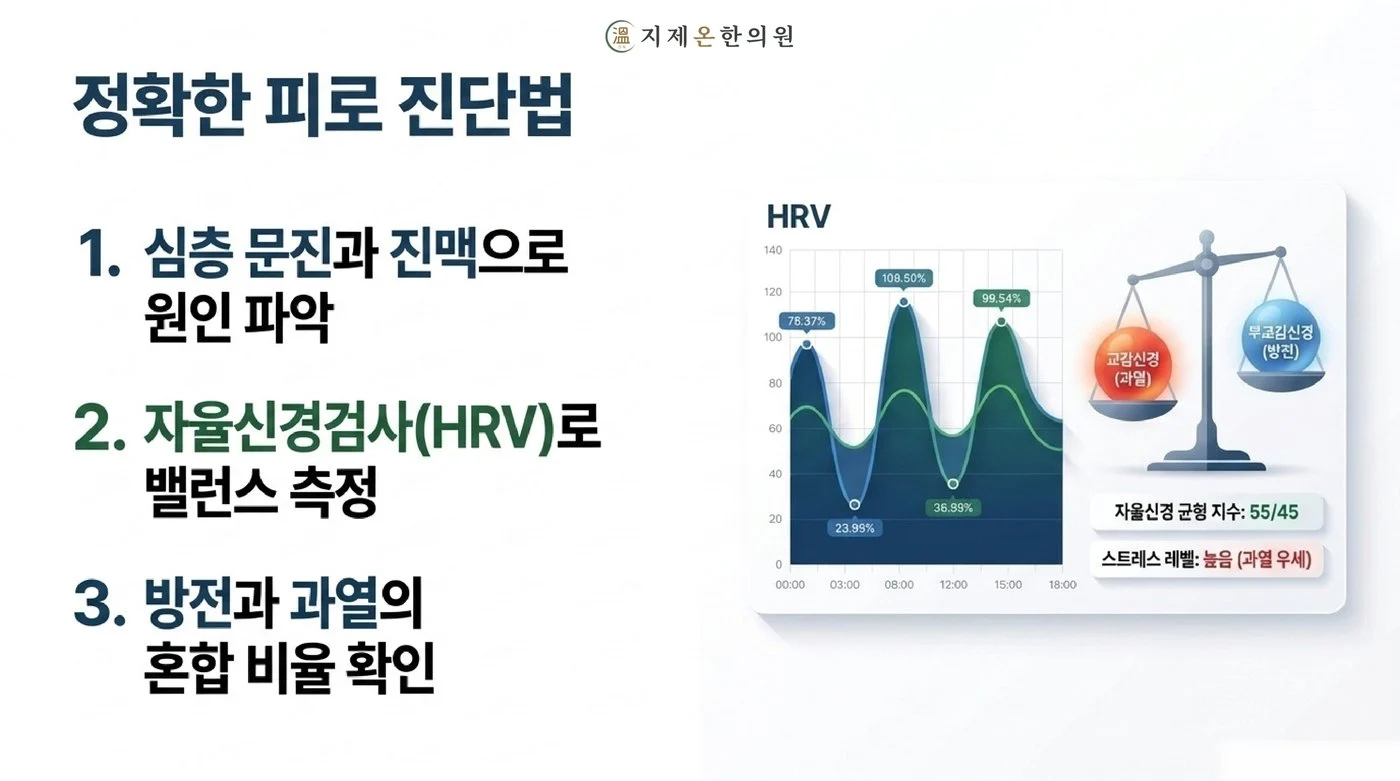 심층 문진과 진맥, HRV 자율신경검사로 방전과 과열이 섞인 비율까지 확인하는 만성피로 진단