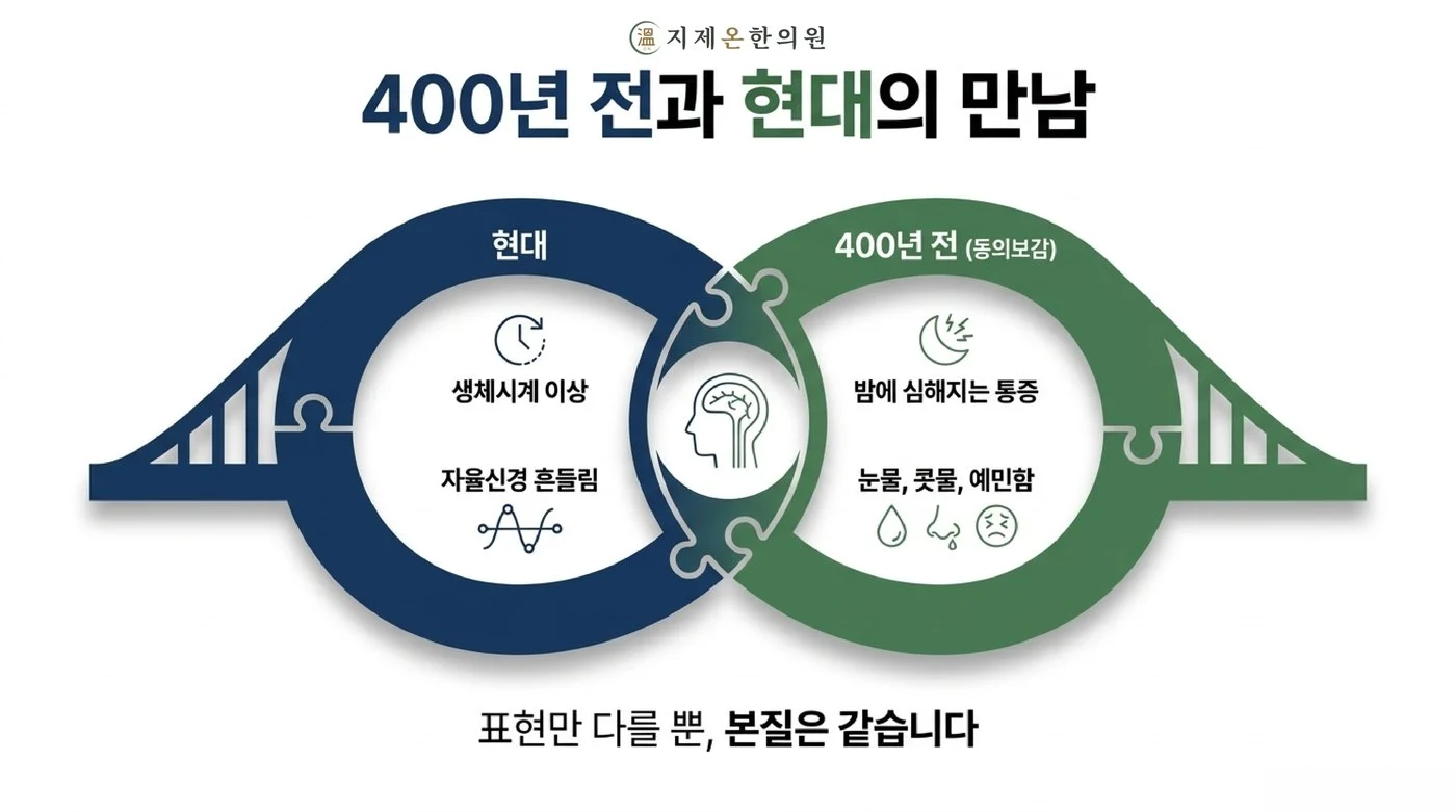 생체시계 이상과 자율신경 흔들림이라는 현대의 설명과, 밤에 심해지는 통증과 눈물·콧물을 적은 400년 전 동의보감 기록이 맞물리는 그림