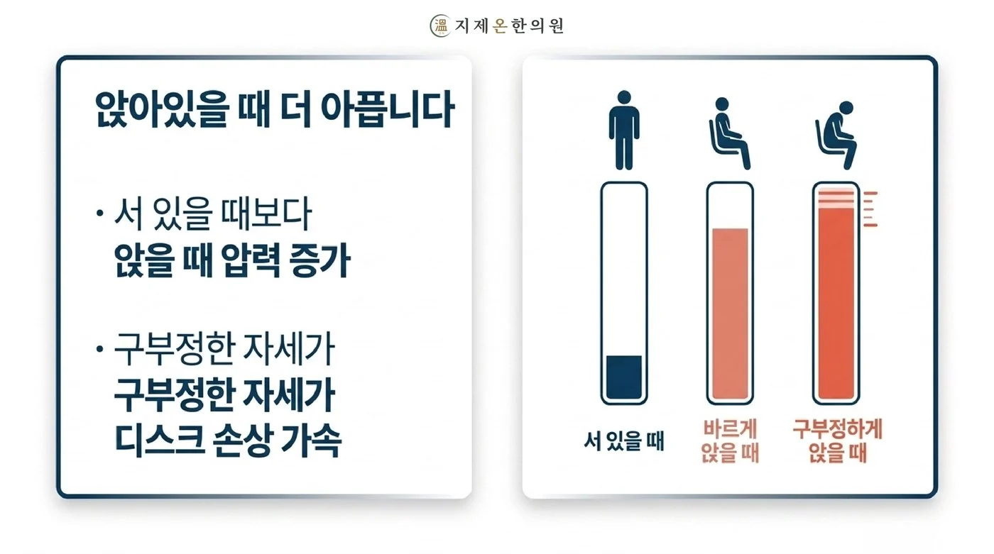 서 있을 때보다 앉아 있을 때, 구부정하게 앉을 때 디스크 압력이 커지는 비교 그림