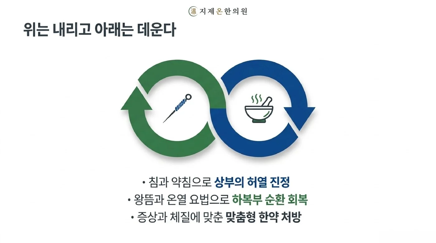 위로 뜬 허열은 침·약침으로 내리고 아랫배는 왕뜸으로 데우는 갱년기 한의원 치료 방향