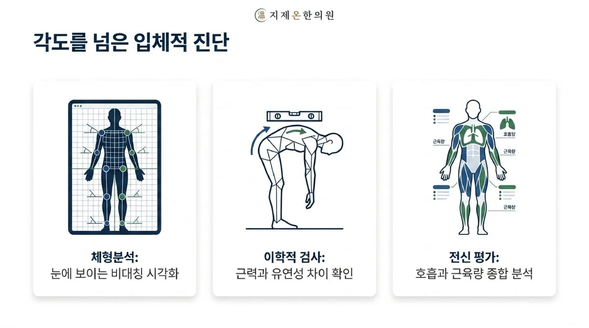 각도를 넘은 입체적 진단 - 체형분석(눈에 보이는 비대칭 시각화), 이학적 검사(근력과 유연성 차이 확인), 전신평가(호흡과 근육량 종합 분석)