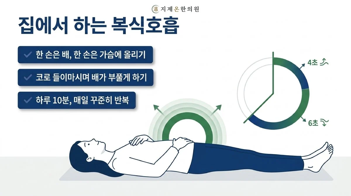 집에서 하는 복식호흡 - 한 손은 배, 한 손은 가슴에 올리기, 코로 들이마시며 배가 부풀게 하기, 하루 10분 매일 꾸준히 반복, 4초 들숨 6초 날숨